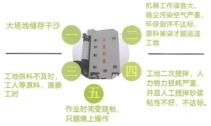 “老式砂漿廠”的弊病之多，革新勢(shì)在必行！(圖4)
