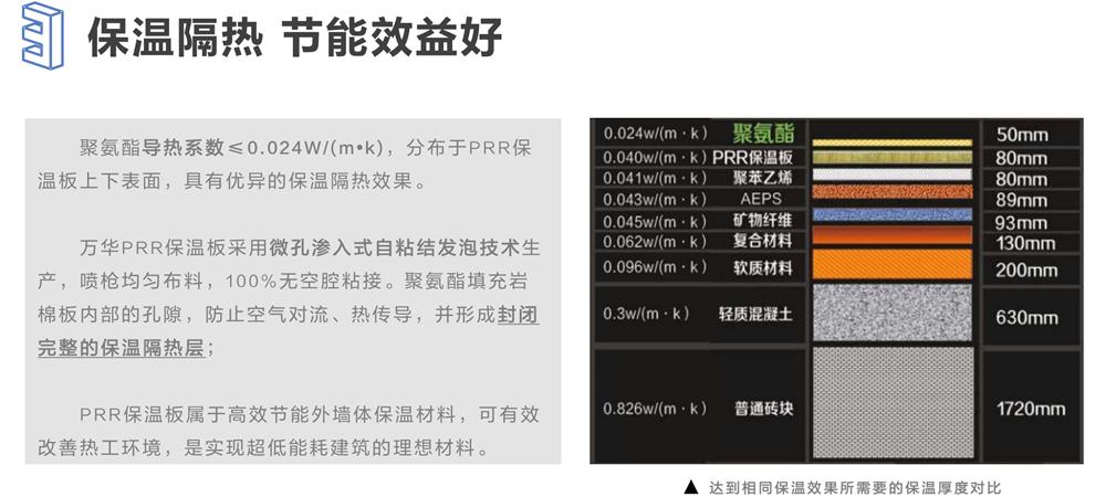 萬(wàn)華PRR保溫板：A級(jí)，豎絲巖棉與硬泡聚氨酯復(fù)合一體！(圖6)