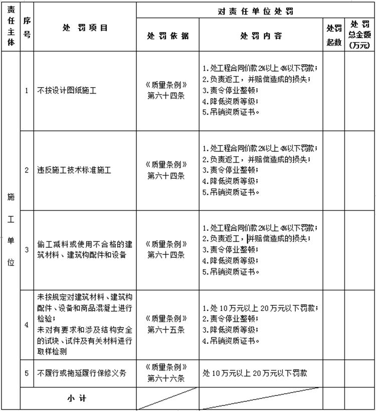 【建設(shè)工程各方質(zhì)量責(zé)任主體】行政處罰知多少？(圖4)