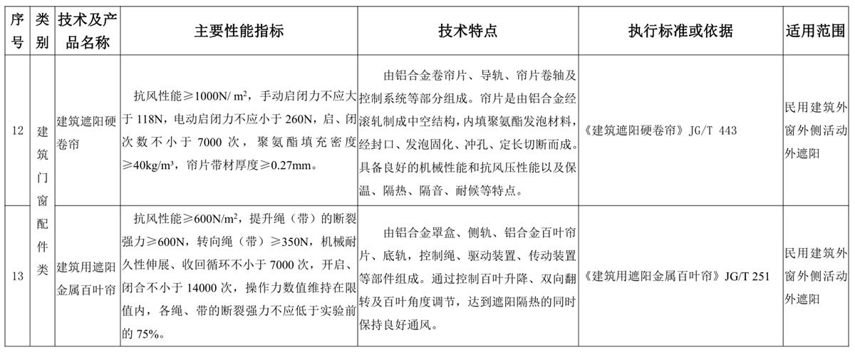 山東建筑門窗與配件類：推廣使用、限制使用和禁止使用技術(shù)產(chǎn)品目錄(圖6)