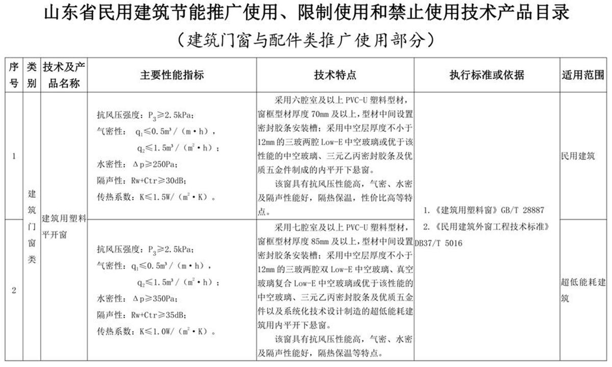 山東建筑門窗與配件類：推廣使用、限制使用和禁止使用技術(shù)產(chǎn)品目錄(圖1)