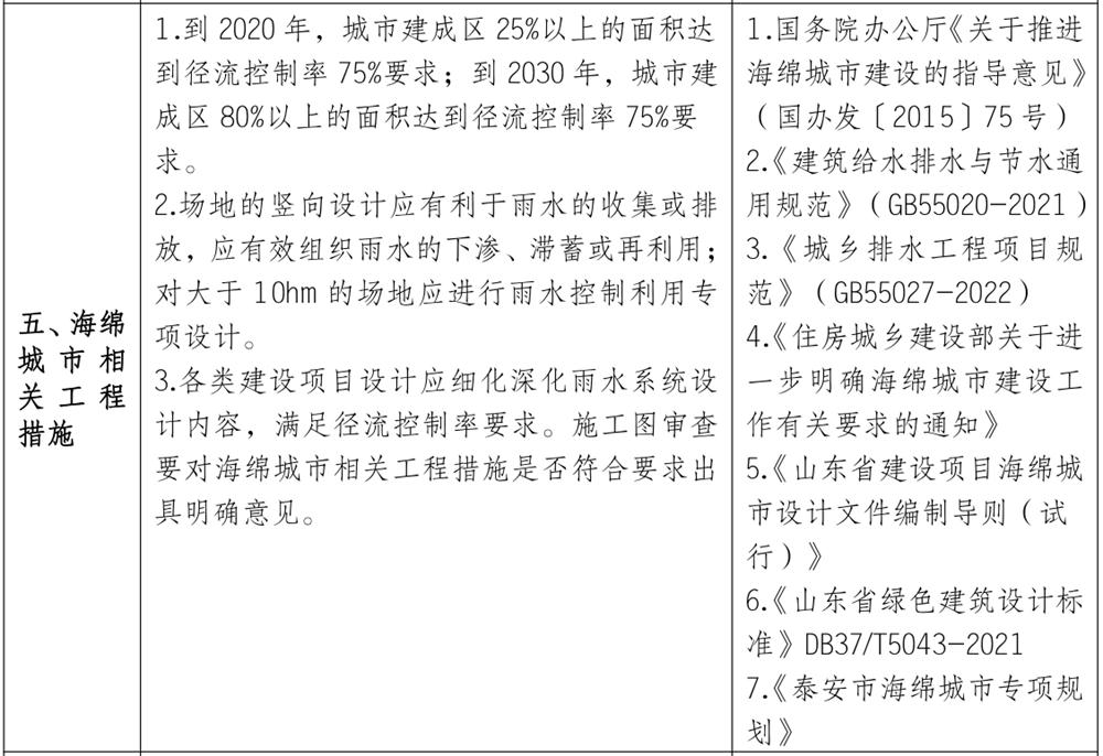 泰安市《工程設(shè)計、施工圖審查政策性清單》(圖4)