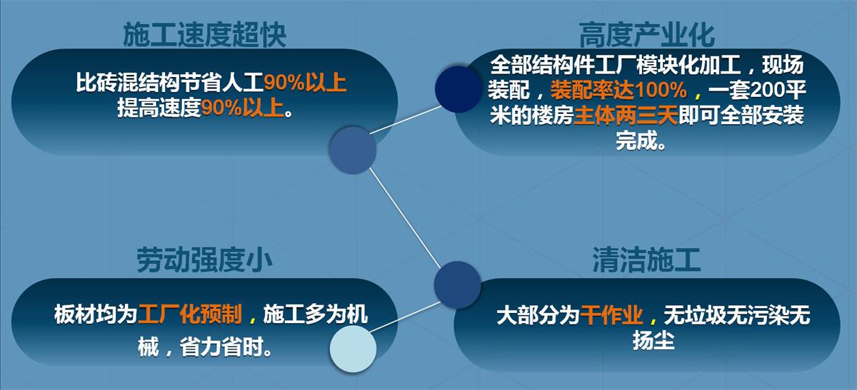 快速建房：打卡國內(nèi)、國外！(圖2)
